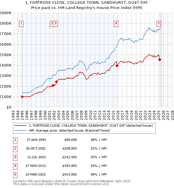 1, FORTROSE CLOSE, COLLEGE TOWN, SANDHURST, GU47 0XF: Price paid vs HM Land Registry's House Price Index
