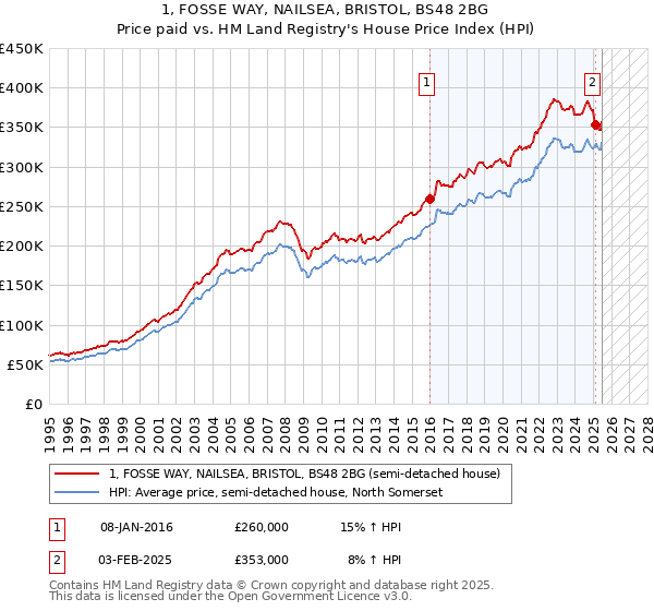 1, FOSSE WAY, NAILSEA, BRISTOL, BS48 2BG: Price paid vs HM Land Registry's House Price Index