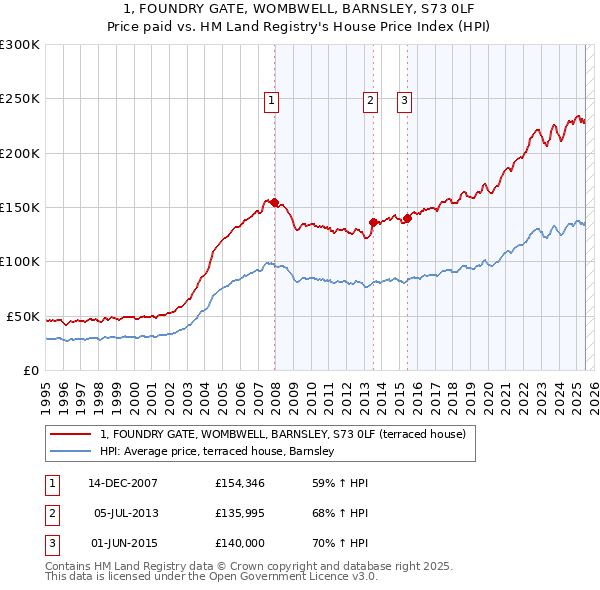 1, FOUNDRY GATE, WOMBWELL, BARNSLEY, S73 0LF: Price paid vs HM Land Registry's House Price Index