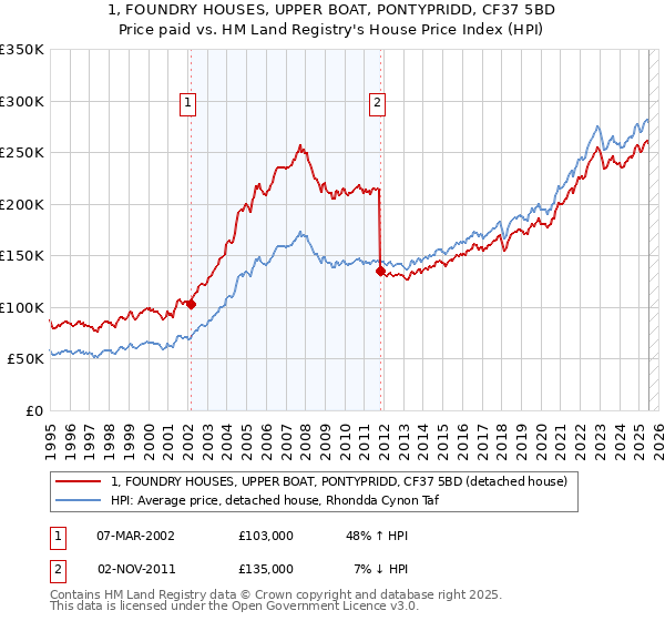 1, FOUNDRY HOUSES, UPPER BOAT, PONTYPRIDD, CF37 5BD: Price paid vs HM Land Registry's House Price Index