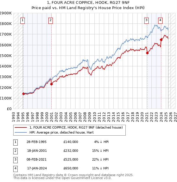 1, FOUR ACRE COPPICE, HOOK, RG27 9NF: Price paid vs HM Land Registry's House Price Index
