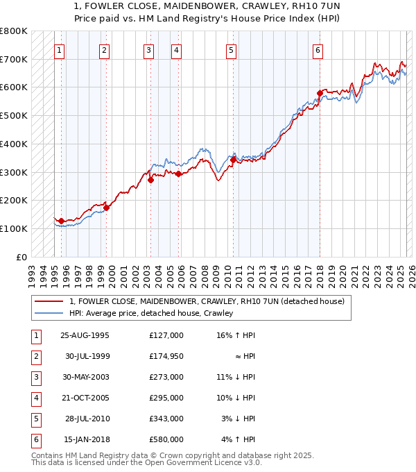 1, FOWLER CLOSE, MAIDENBOWER, CRAWLEY, RH10 7UN: Price paid vs HM Land Registry's House Price Index