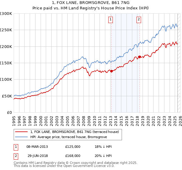 1, FOX LANE, BROMSGROVE, B61 7NG: Price paid vs HM Land Registry's House Price Index