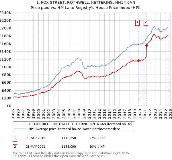 1, FOX STREET, ROTHWELL, KETTERING, NN14 6AN: Price paid vs HM Land Registry's House Price Index