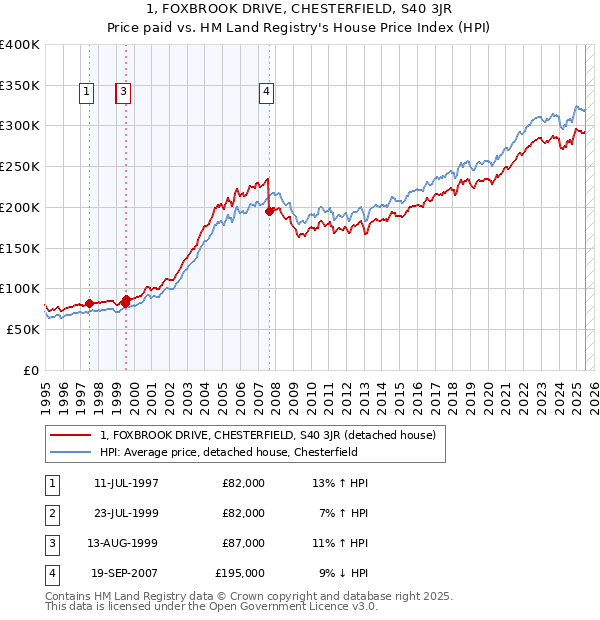 1, FOXBROOK DRIVE, CHESTERFIELD, S40 3JR: Price paid vs HM Land Registry's House Price Index