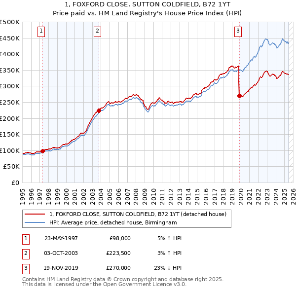 1, FOXFORD CLOSE, SUTTON COLDFIELD, B72 1YT: Price paid vs HM Land Registry's House Price Index