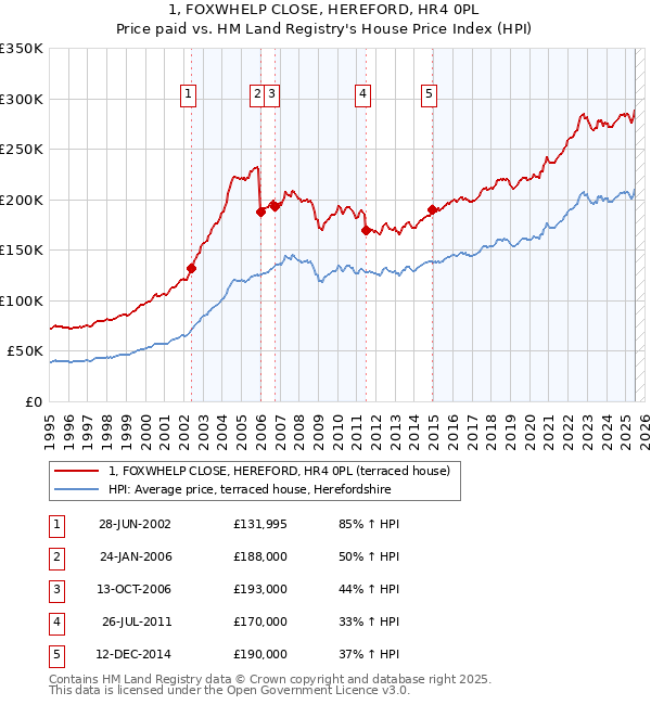 1, FOXWHELP CLOSE, HEREFORD, HR4 0PL: Price paid vs HM Land Registry's House Price Index