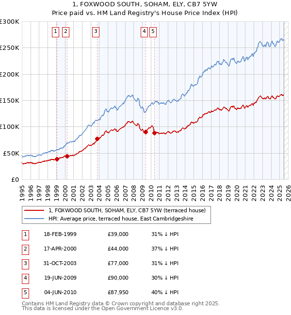 1, FOXWOOD SOUTH, SOHAM, ELY, CB7 5YW: Price paid vs HM Land Registry's House Price Index