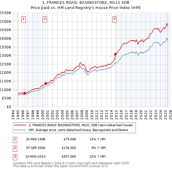 1, FRANCES ROAD, BASINGSTOKE, RG21 3DB: Price paid vs HM Land Registry's House Price Index
