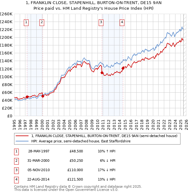 1, FRANKLIN CLOSE, STAPENHILL, BURTON-ON-TRENT, DE15 9AN: Price paid vs HM Land Registry's House Price Index