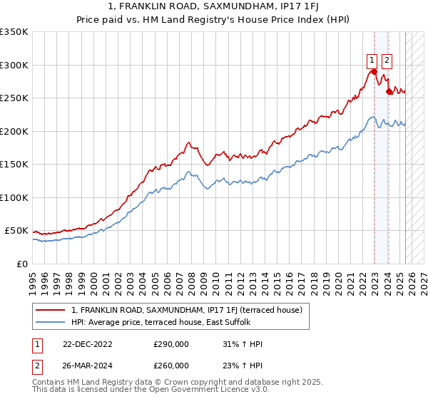 1, FRANKLIN ROAD, SAXMUNDHAM, IP17 1FJ: Price paid vs HM Land Registry's House Price Index