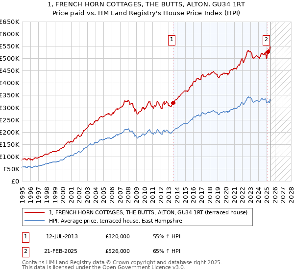 1, FRENCH HORN COTTAGES, THE BUTTS, ALTON, GU34 1RT: Price paid vs HM Land Registry's House Price Index