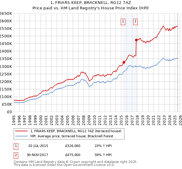 1, FRIARS KEEP, BRACKNELL, RG12 7AZ: Price paid vs HM Land Registry's House Price Index