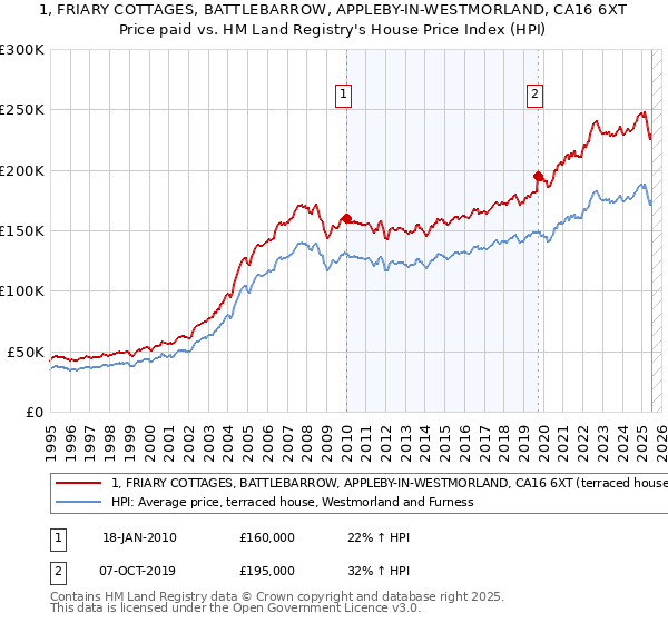 1, FRIARY COTTAGES, BATTLEBARROW, APPLEBY-IN-WESTMORLAND, CA16 6XT: Price paid vs HM Land Registry's House Price Index