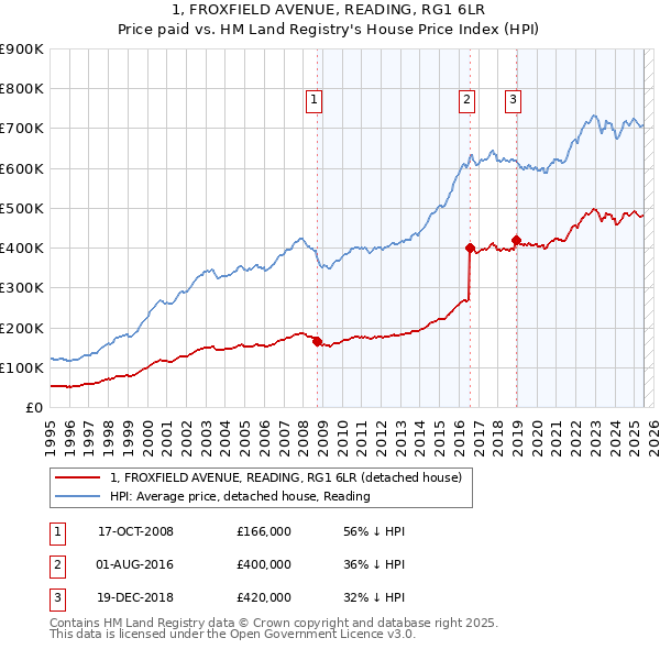 1, FROXFIELD AVENUE, READING, RG1 6LR: Price paid vs HM Land Registry's House Price Index