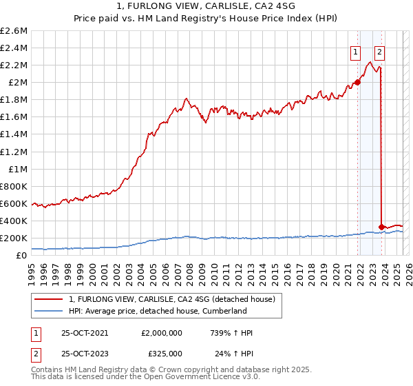 1, FURLONG VIEW, CARLISLE, CA2 4SG: Price paid vs HM Land Registry's House Price Index