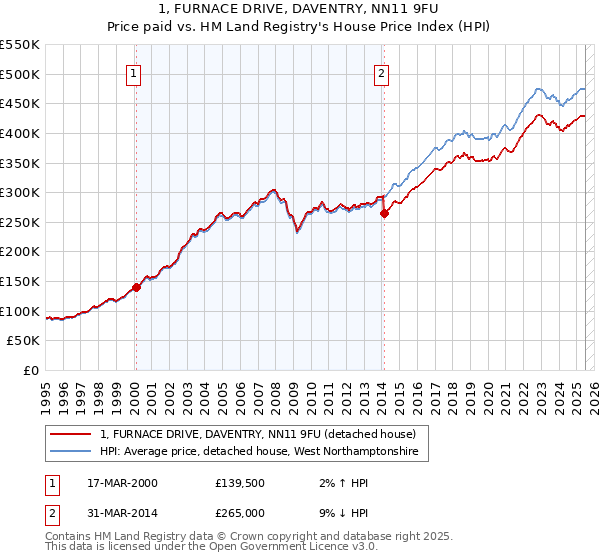 1, FURNACE DRIVE, DAVENTRY, NN11 9FU: Price paid vs HM Land Registry's House Price Index
