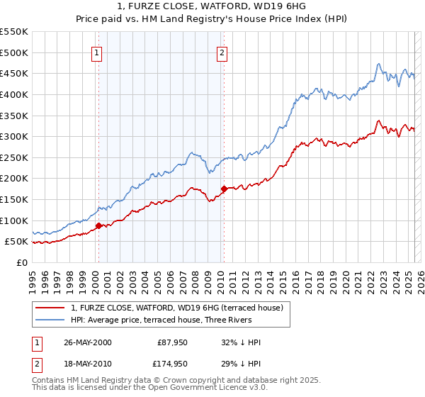 1, FURZE CLOSE, WATFORD, WD19 6HG: Price paid vs HM Land Registry's House Price Index
