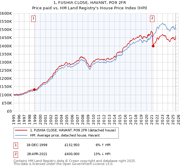 1, FUSHIA CLOSE, HAVANT, PO9 2FR: Price paid vs HM Land Registry's House Price Index