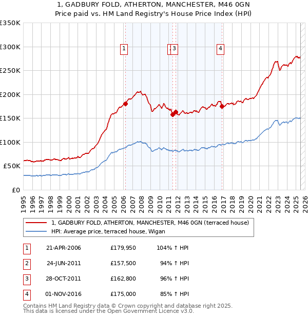 1, GADBURY FOLD, ATHERTON, MANCHESTER, M46 0GN: Price paid vs HM Land Registry's House Price Index