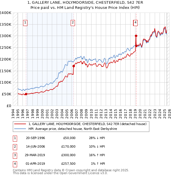 1, GALLERY LANE, HOLYMOORSIDE, CHESTERFIELD, S42 7ER: Price paid vs HM Land Registry's House Price Index