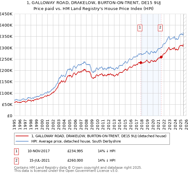 1, GALLOWAY ROAD, DRAKELOW, BURTON-ON-TRENT, DE15 9UJ: Price paid vs HM Land Registry's House Price Index