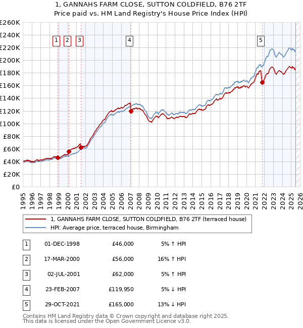 1, GANNAHS FARM CLOSE, SUTTON COLDFIELD, B76 2TF: Price paid vs HM Land Registry's House Price Index