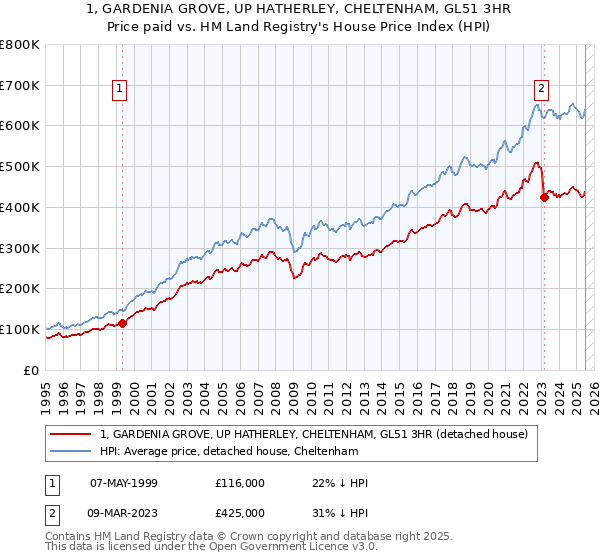 1, GARDENIA GROVE, UP HATHERLEY, CHELTENHAM, GL51 3HR: Price paid vs HM Land Registry's House Price Index