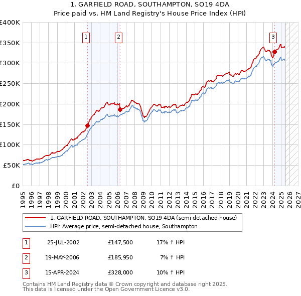 1, GARFIELD ROAD, SOUTHAMPTON, SO19 4DA: Price paid vs HM Land Registry's House Price Index