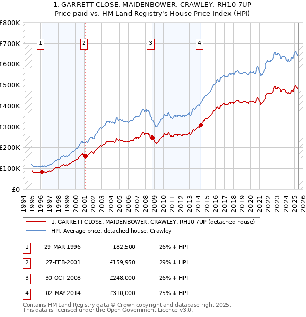 1, GARRETT CLOSE, MAIDENBOWER, CRAWLEY, RH10 7UP: Price paid vs HM Land Registry's House Price Index