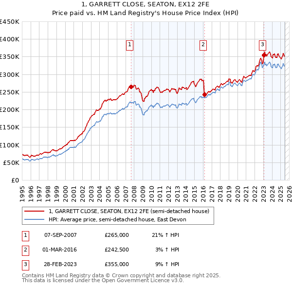 1, GARRETT CLOSE, SEATON, EX12 2FE: Price paid vs HM Land Registry's House Price Index