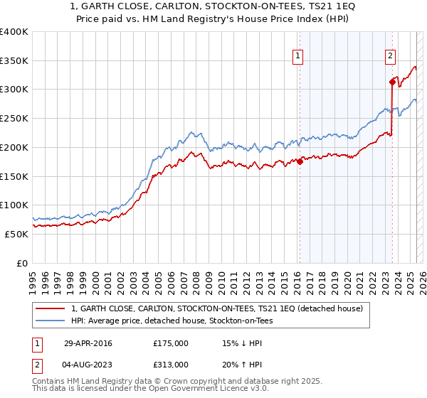 1, GARTH CLOSE, CARLTON, STOCKTON-ON-TEES, TS21 1EQ: Price paid vs HM Land Registry's House Price Index