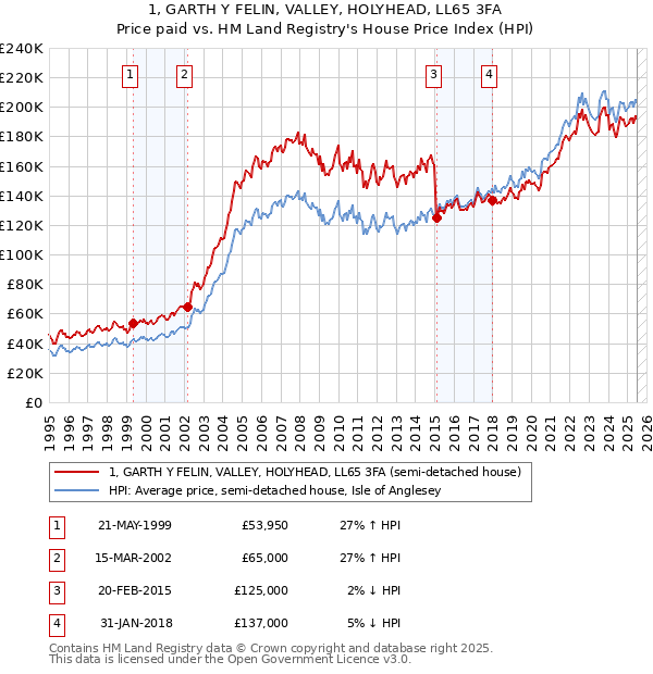 1, GARTH Y FELIN, VALLEY, HOLYHEAD, LL65 3FA: Price paid vs HM Land Registry's House Price Index