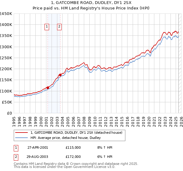 1, GATCOMBE ROAD, DUDLEY, DY1 2SX: Price paid vs HM Land Registry's House Price Index