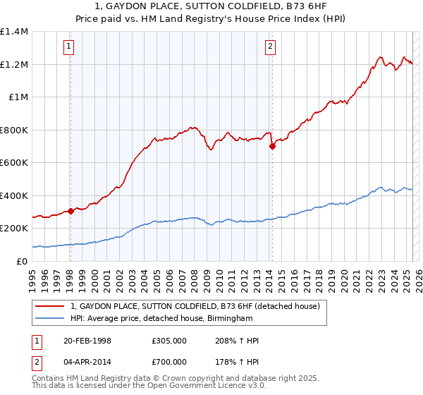 1, GAYDON PLACE, SUTTON COLDFIELD, B73 6HF: Price paid vs HM Land Registry's House Price Index