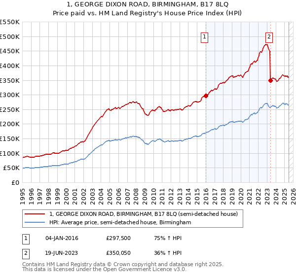 1, GEORGE DIXON ROAD, BIRMINGHAM, B17 8LQ: Price paid vs HM Land Registry's House Price Index