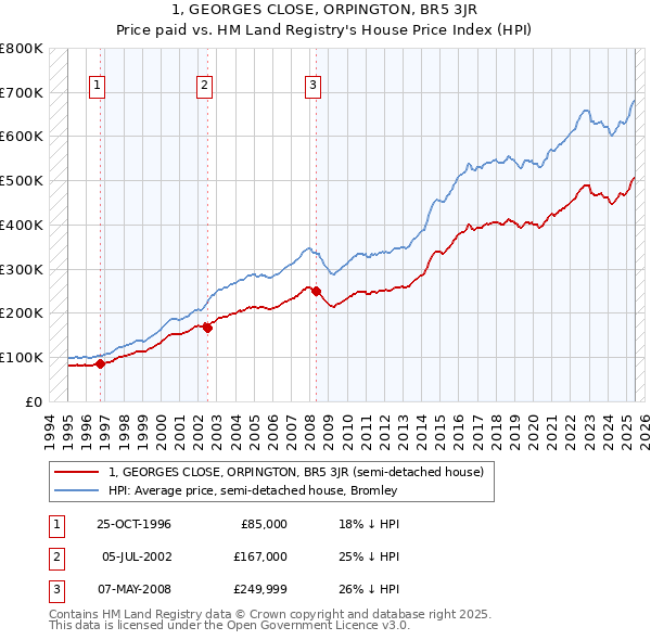 1, GEORGES CLOSE, ORPINGTON, BR5 3JR: Price paid vs HM Land Registry's House Price Index