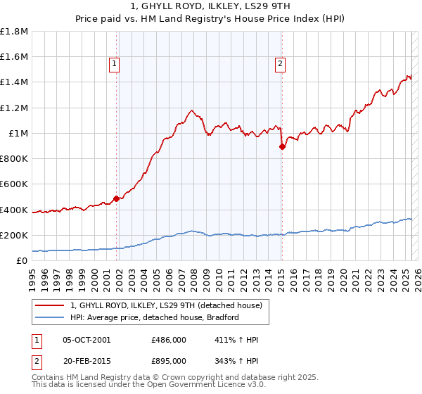 1, GHYLL ROYD, ILKLEY, LS29 9TH: Price paid vs HM Land Registry's House Price Index