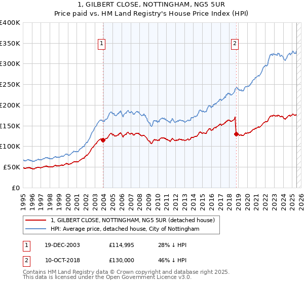 1, GILBERT CLOSE, NOTTINGHAM, NG5 5UR: Price paid vs HM Land Registry's House Price Index