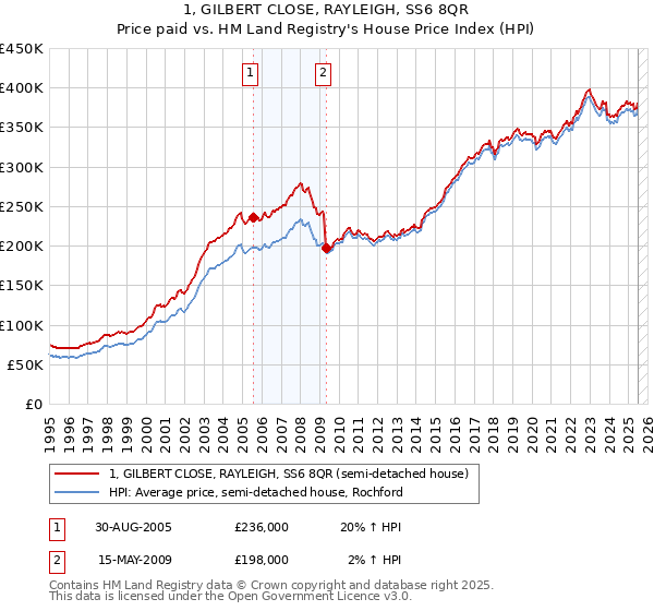 1, GILBERT CLOSE, RAYLEIGH, SS6 8QR: Price paid vs HM Land Registry's House Price Index