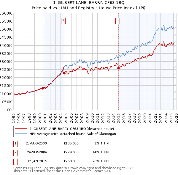 1, GILBERT LANE, BARRY, CF63 1BQ: Price paid vs HM Land Registry's House Price Index