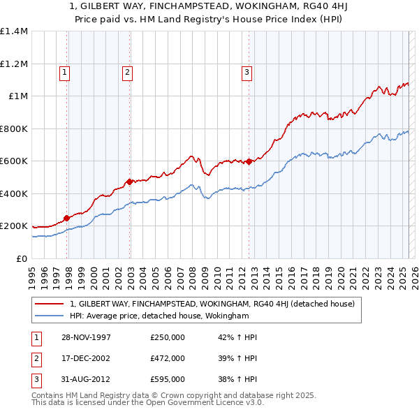 1, GILBERT WAY, FINCHAMPSTEAD, WOKINGHAM, RG40 4HJ: Price paid vs HM Land Registry's House Price Index