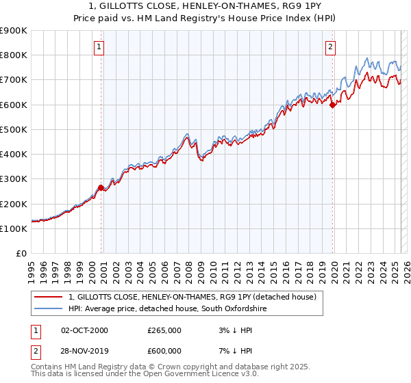 1, GILLOTTS CLOSE, HENLEY-ON-THAMES, RG9 1PY: Price paid vs HM Land Registry's House Price Index