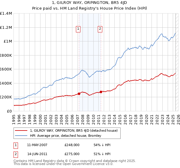 1, GILROY WAY, ORPINGTON, BR5 4JD: Price paid vs HM Land Registry's House Price Index