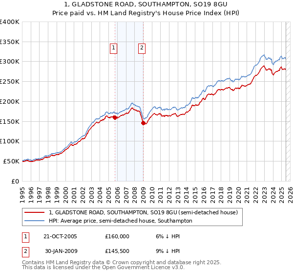 1, GLADSTONE ROAD, SOUTHAMPTON, SO19 8GU: Price paid vs HM Land Registry's House Price Index