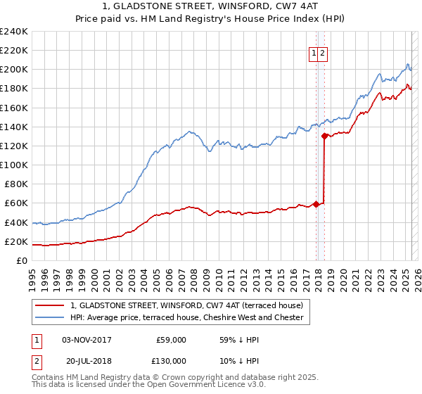 1, GLADSTONE STREET, WINSFORD, CW7 4AT: Price paid vs HM Land Registry's House Price Index