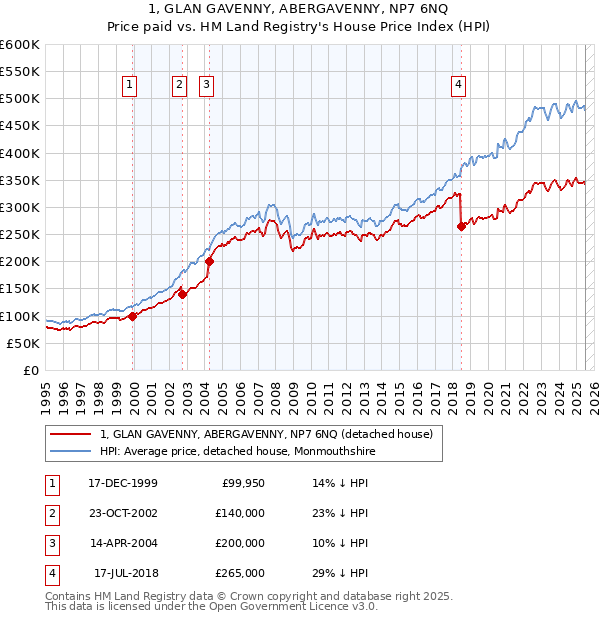 1, GLAN GAVENNY, ABERGAVENNY, NP7 6NQ: Price paid vs HM Land Registry's House Price Index