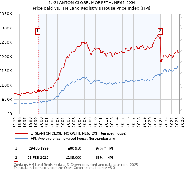 1, GLANTON CLOSE, MORPETH, NE61 2XH: Price paid vs HM Land Registry's House Price Index