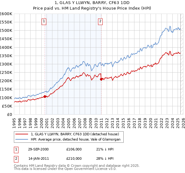 1, GLAS Y LLWYN, BARRY, CF63 1DD: Price paid vs HM Land Registry's House Price Index
