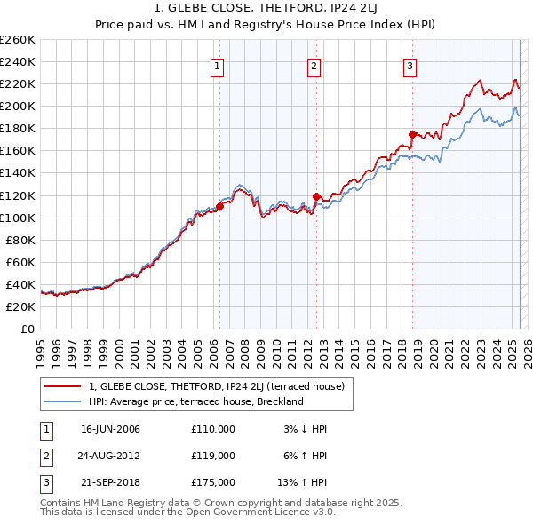 1, GLEBE CLOSE, THETFORD, IP24 2LJ: Price paid vs HM Land Registry's House Price Index